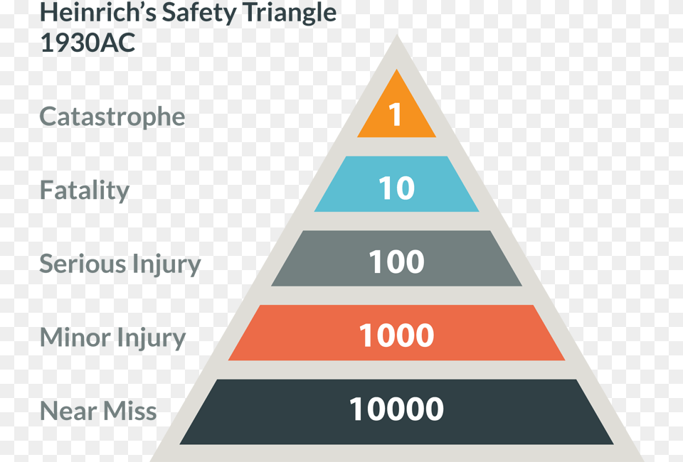 What Are We Going To Do About Fatalities Heinrich Pyramid, Triangle Free Png