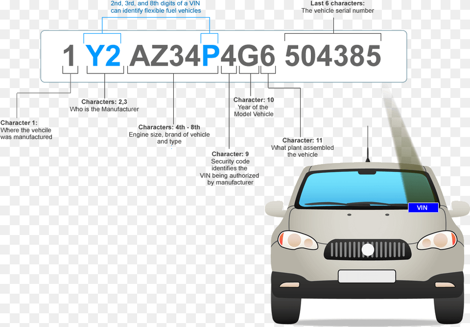 What Do The Numbers On A Vin Mean Sport Utility Vehicle, License Plate, Transportation, Advertisement, Car Png