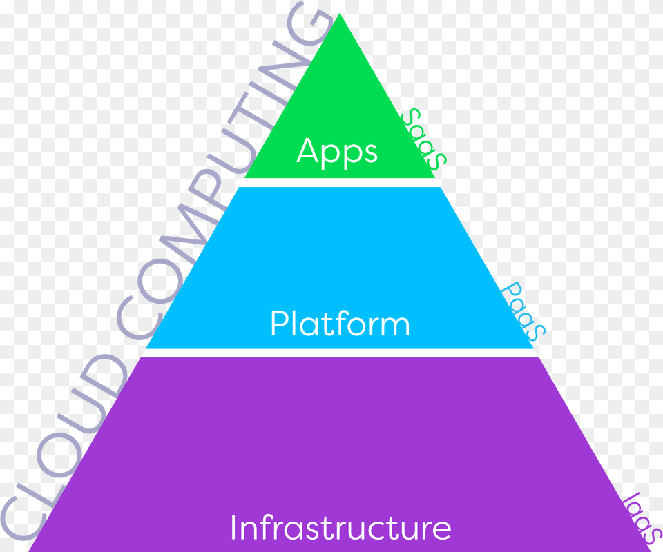 What Exactly Is Cloud Computing A Laymanu0027s Guide To The Apaas, Triangle Free Png