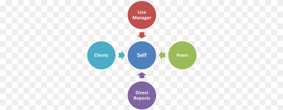 What Is 360 Degree Feedback Types Of Assurance Engagement, Disk Free Png Download