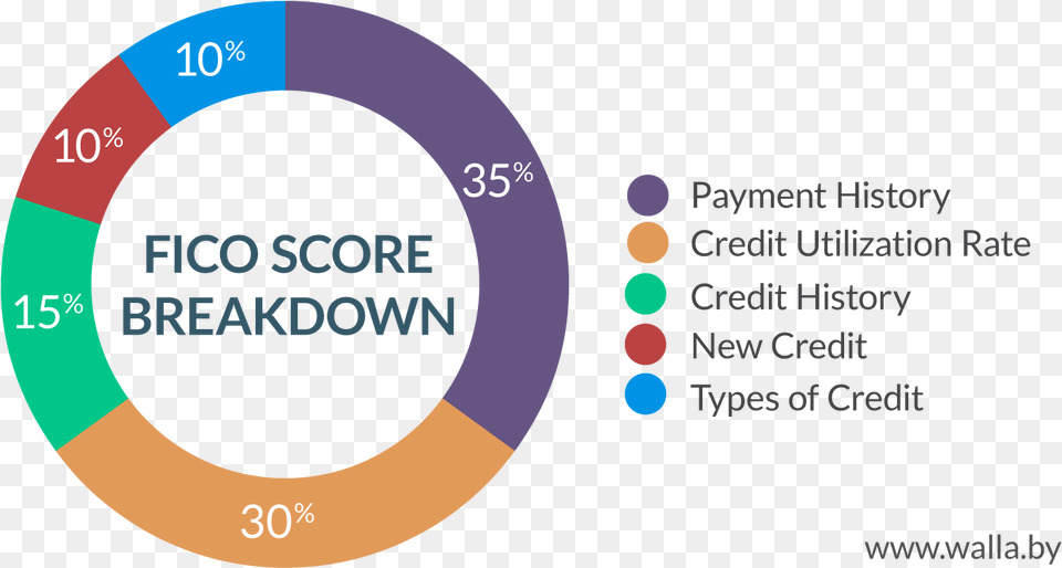 What Is A Bad Credit Score How To Get A Good Car Anyway Fico Credit Score Calculated Free Png Download