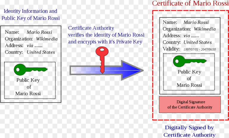 What Is A Certificate Authority Public Key Certificate Png
