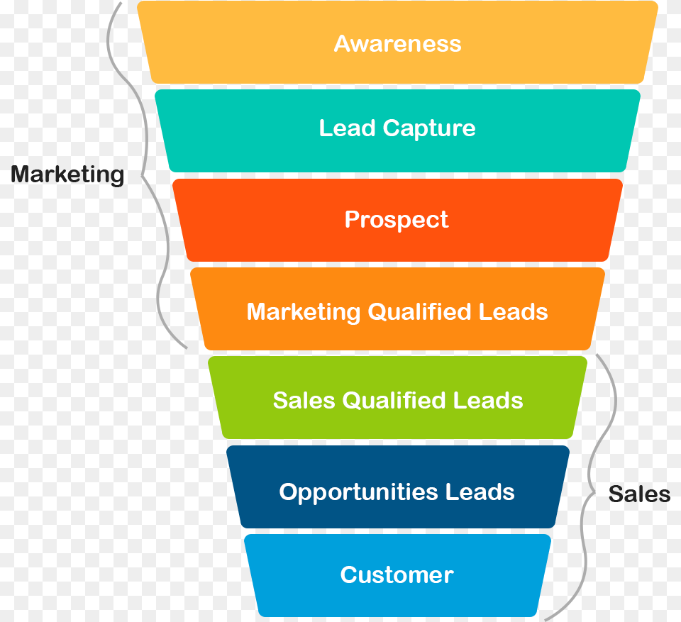 What Is A Lead Lead Generation Marketing Funnel, Text Free Png Download
