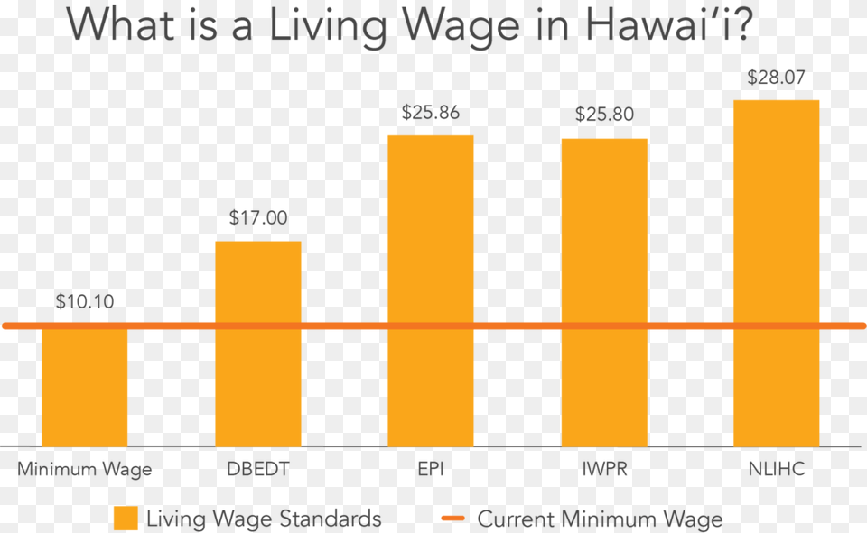 What Is A Living Wage In Hawaii, Bar Chart, Chart Free Png