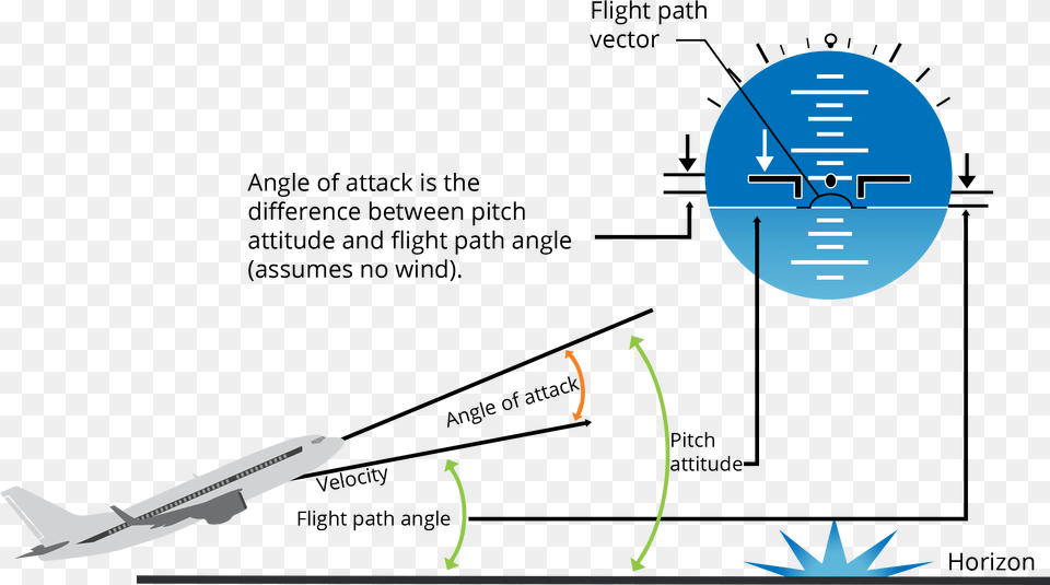 What Is Angle Of Attack Pitch Angle Vs Angle Of Attack, Aircraft, Airliner, Airplane, Transportation Png Image