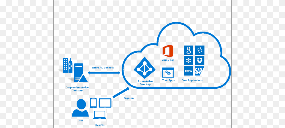 What Is Azure Ad Connect Office 365 Azure Ad Connect, Computer, Dynamite, Electronics, Pc Free Png