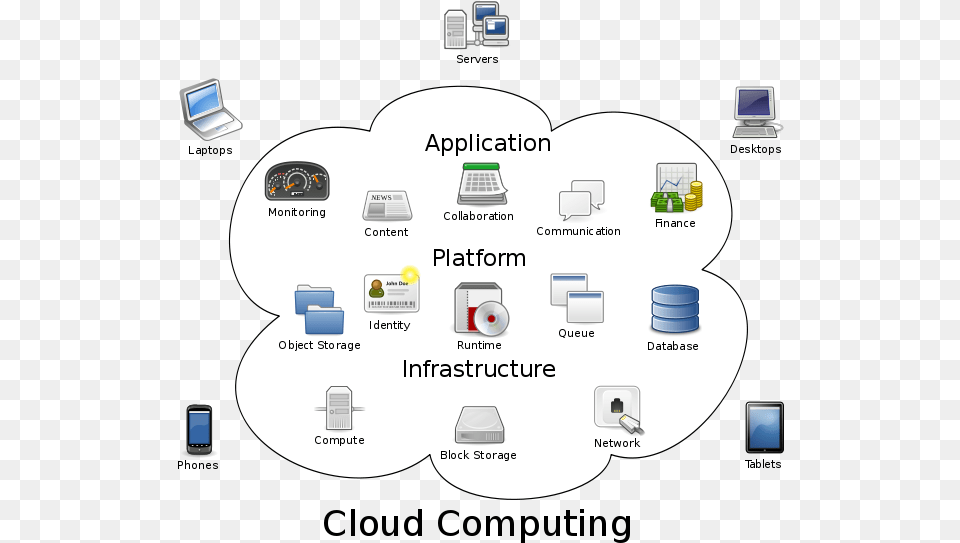What Is Cloud Computing And How Does It Work Example Of Cloud Application, Computer Hardware, Electronics, Hardware, Monitor Free Png