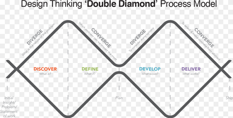 What Is Design One Design Design Thinking Process Design Thinking Process Double Diamond, Chart, Plot, Nature, Night Png