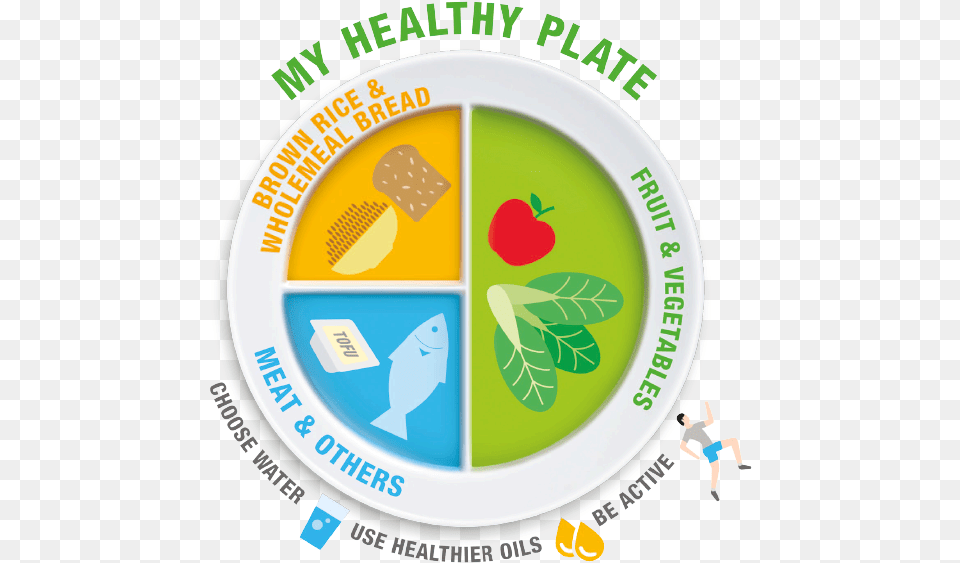 What Is My Healthy Plate My Healthy Plate Singapore, Photography, Leaf, Plant Png