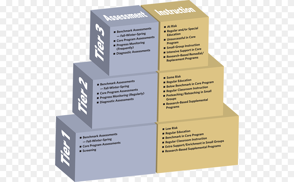 What Is Rti This Rti Pyramid Highlights Interventions Rti Reading Interventions, Box, Cardboard, Carton, Business Card Free Png Download