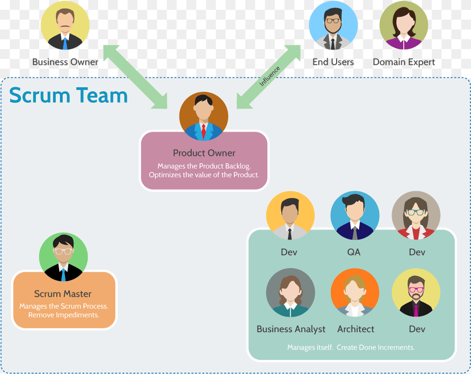 What Is Scrum Team Illustration, Text, Person, Face, Head Png
