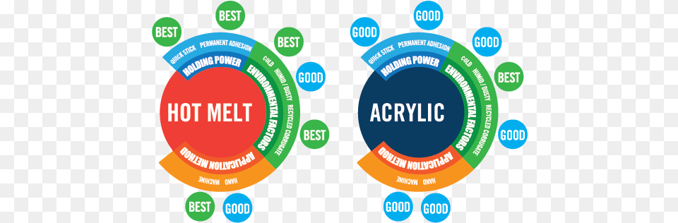 What Is The Difference Between Hot Melt And Acrylic Circle, Logo, Can, Tin Png