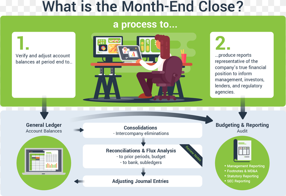 What Is The Month End Close A Diagram For Accountants Accounting, Advertisement, File, Poster, Webpage Png Image