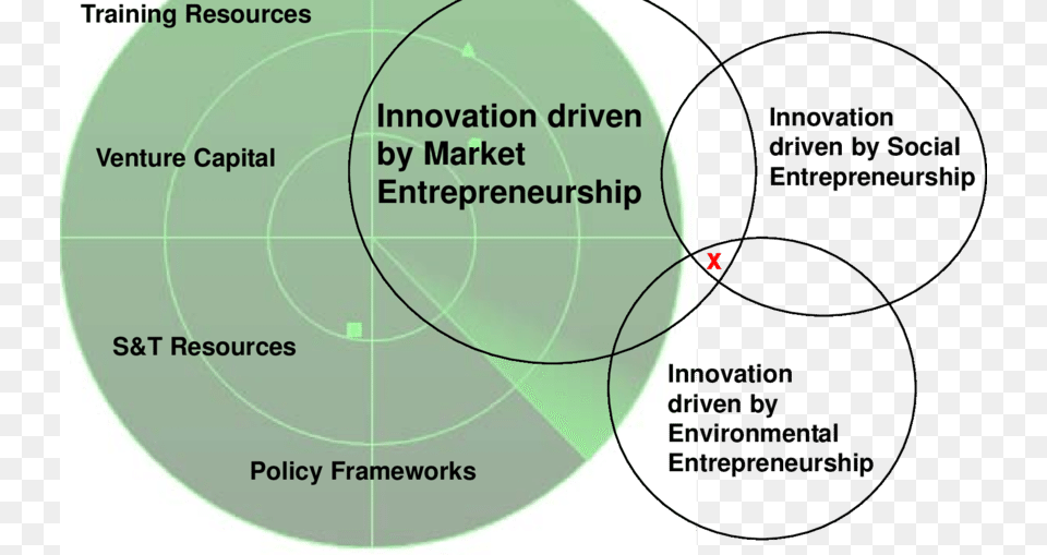 What Lies Below The Radar Marketing Graphs, Diagram, Venn Diagram, Disk Free Png