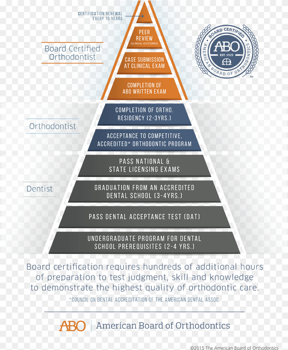 What Makes A Board Certified Orthodontist Different Abo Board Certified Orthodontist Pyramid, Advertisement, Poster, Triangle Png Image