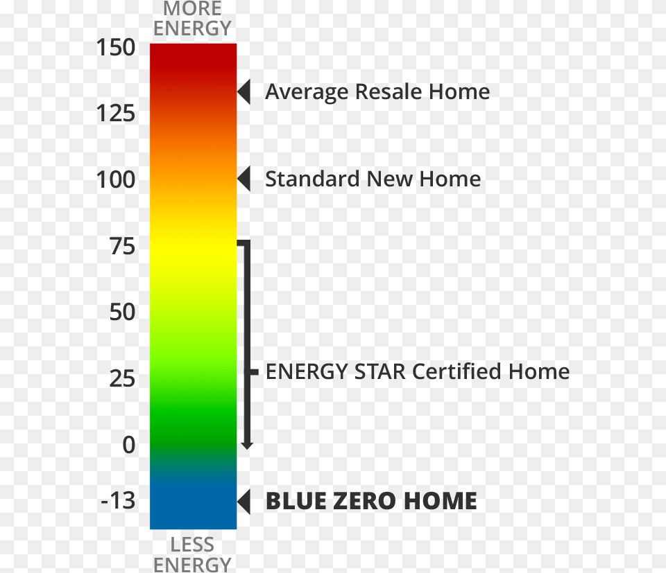 What Makes Blue Zero Homes So Energy Efficient Radio, Chart Png