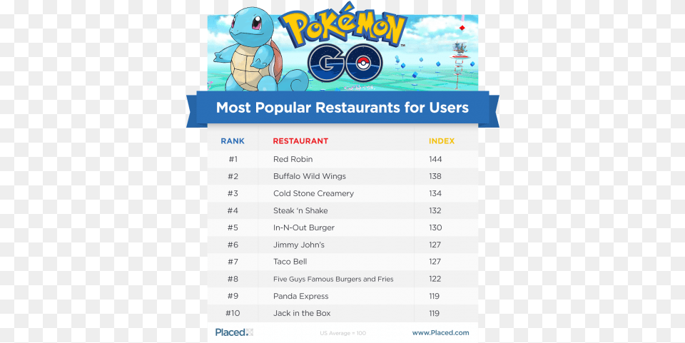 What Places Have Seen The Greatest Impact From Pokemon Go Top 5 Most Popular Pokemon, Text Free Png