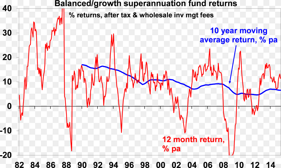 What Return Can You Expect In This Market Asx Returns, Chart Free Png