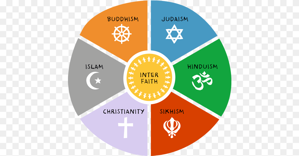 What Surrounds Multi Faith Organisations Organ Donation Religion, Disk, Chart, Pie Chart Free Transparent Png
