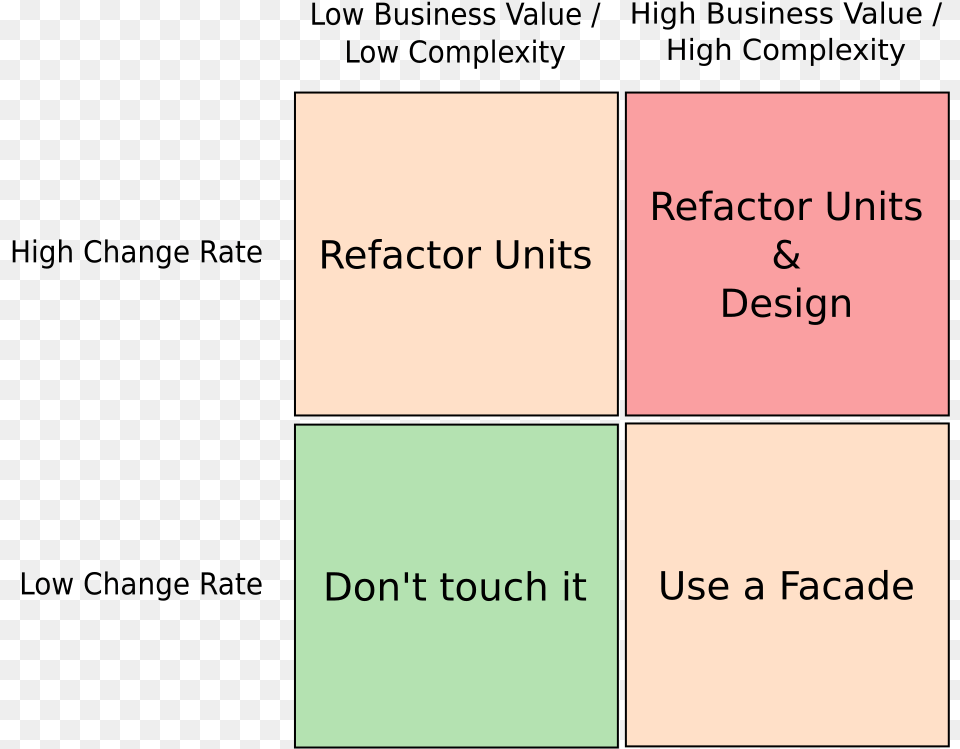 What To Refactor Business Value Matrix Free Png Download