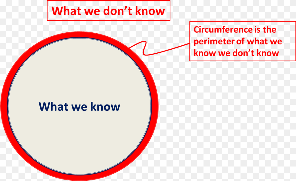 What We Know We Don T Know We Know Vs What We Don T Know, Text Free Transparent Png