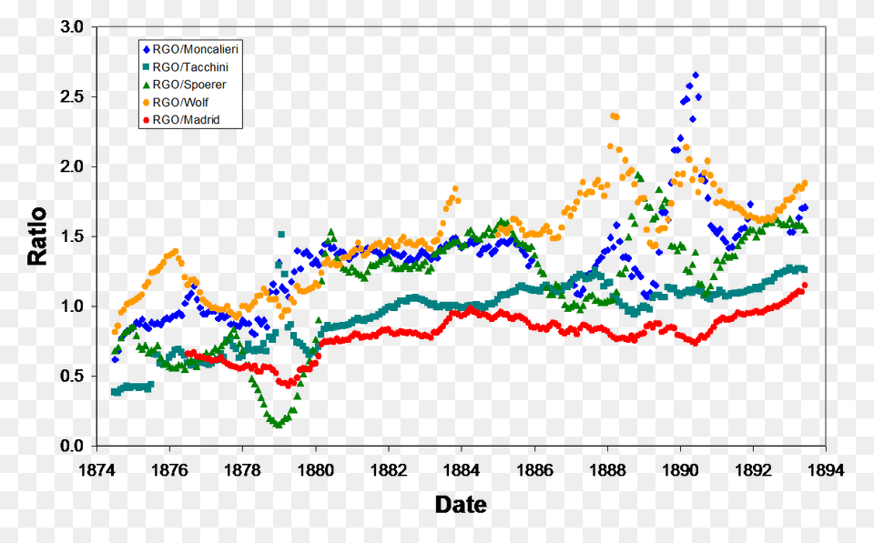 What Will Happen During A New Maunder Minimum, Chart Free Transparent Png