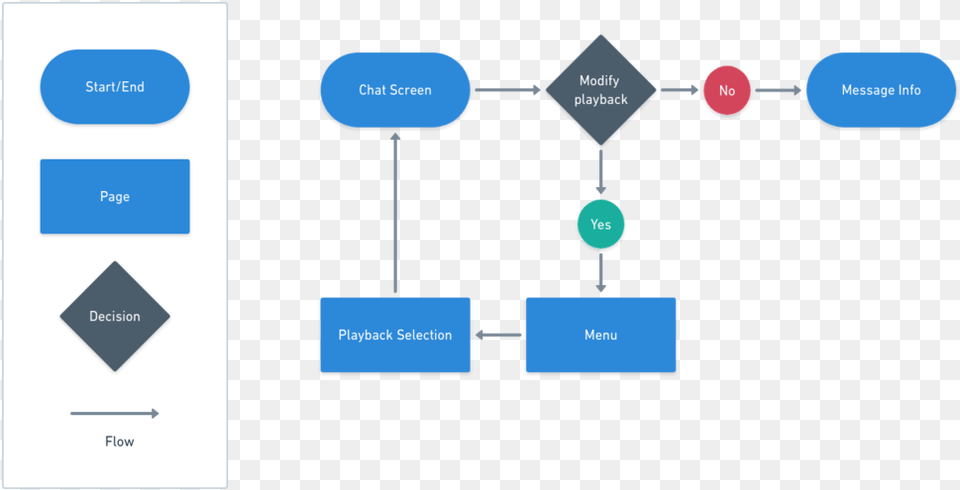 Whatsapp Recipient User Flow Whatsapp User Flow, Chart, Flow Chart Free Png Download