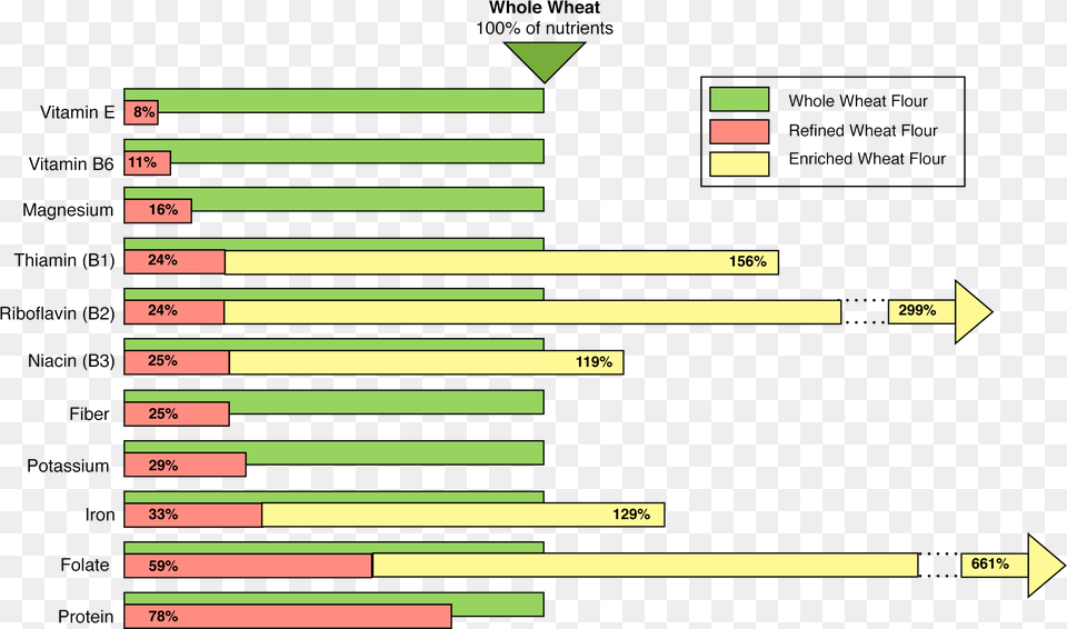 Wheatwholevswhiteenrich Portable Network Graphics, Chart Free Transparent Png