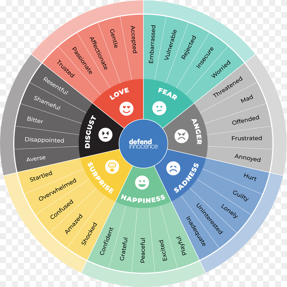 Wheel Of Emotions, Disk, Chart Free Png