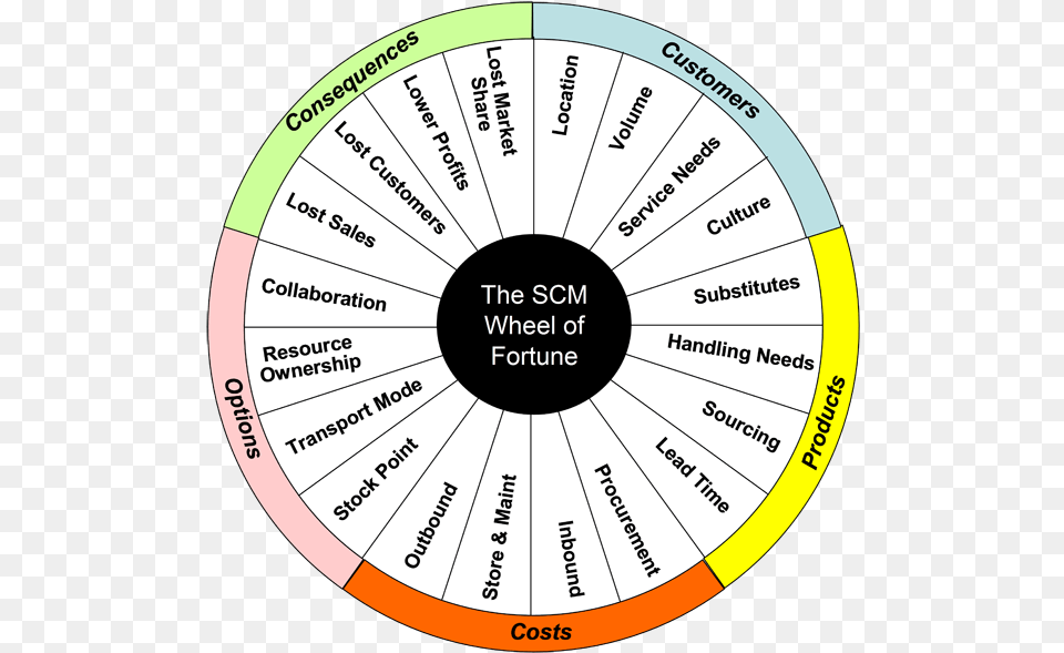 Wheel Of Fotune Supply Chain Wheel Of Fortune, Disk Free Png