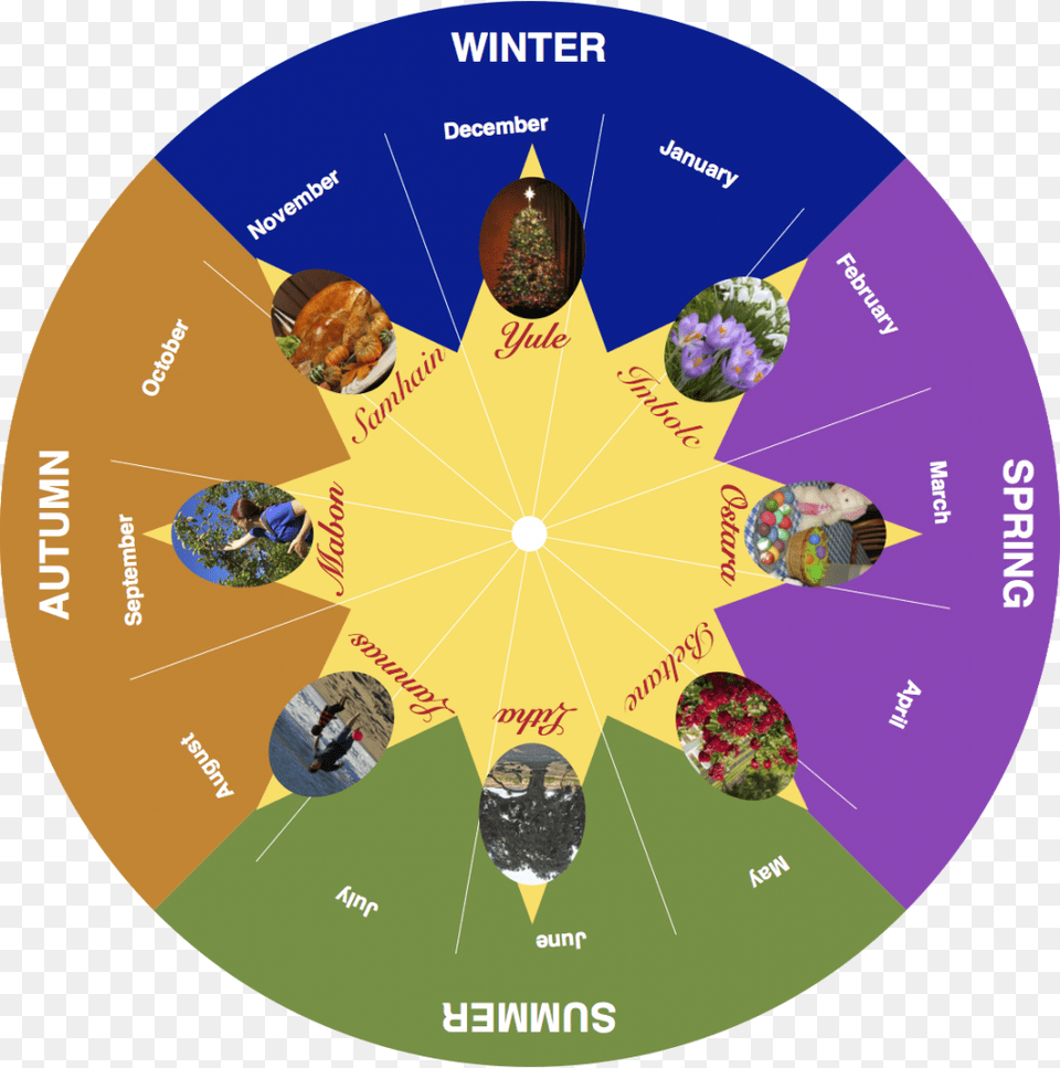 Wheel Of The Year 2019 Seasons, Person, Disk, Baby Png