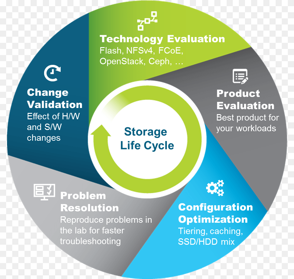 Wheelpictureldx Data Life Cycle Of Storage, Disk, Dvd Free Png