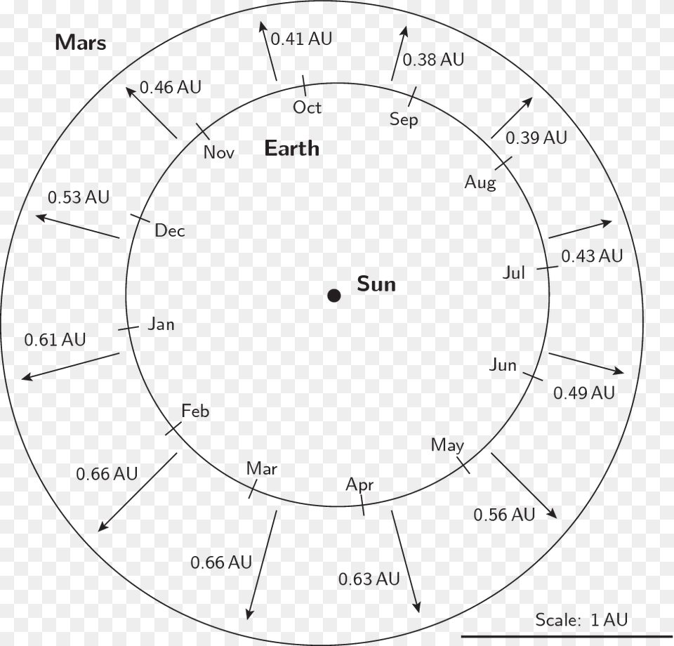 When Mars Comes To Opposition In August We Get Much Circle, Disk Free Png Download