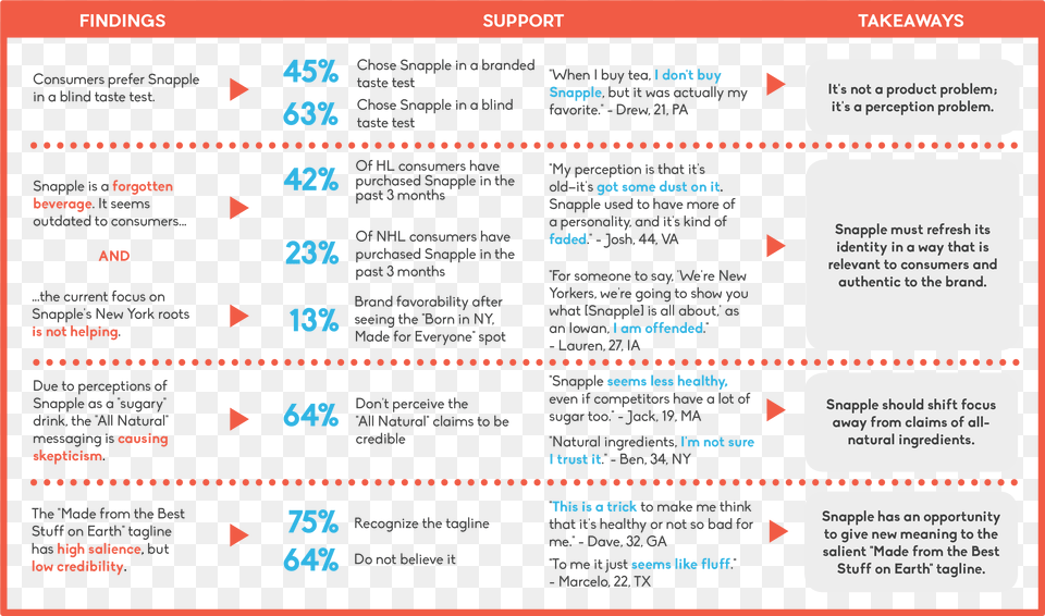 When We Asked Snapple Enthusiasts What They Loved About Best Review Example For Restaurant, Menu, Text Free Png