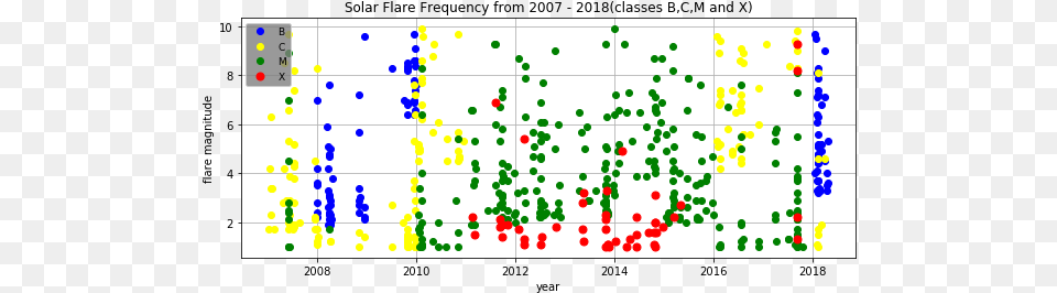 When You Add In All Flare Types You Can See A Distinct Circle, Chart, Scatter Plot Png Image