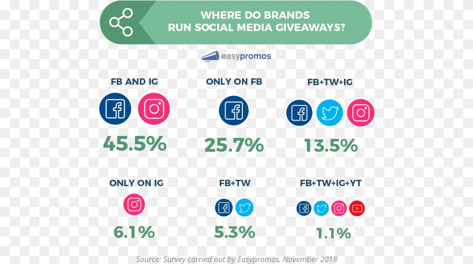 Where Do Brands Run Social Media Giveaways Facebook Giveaways Facebook, Electronics, Mobile Phone, Phone, Text Free Png
