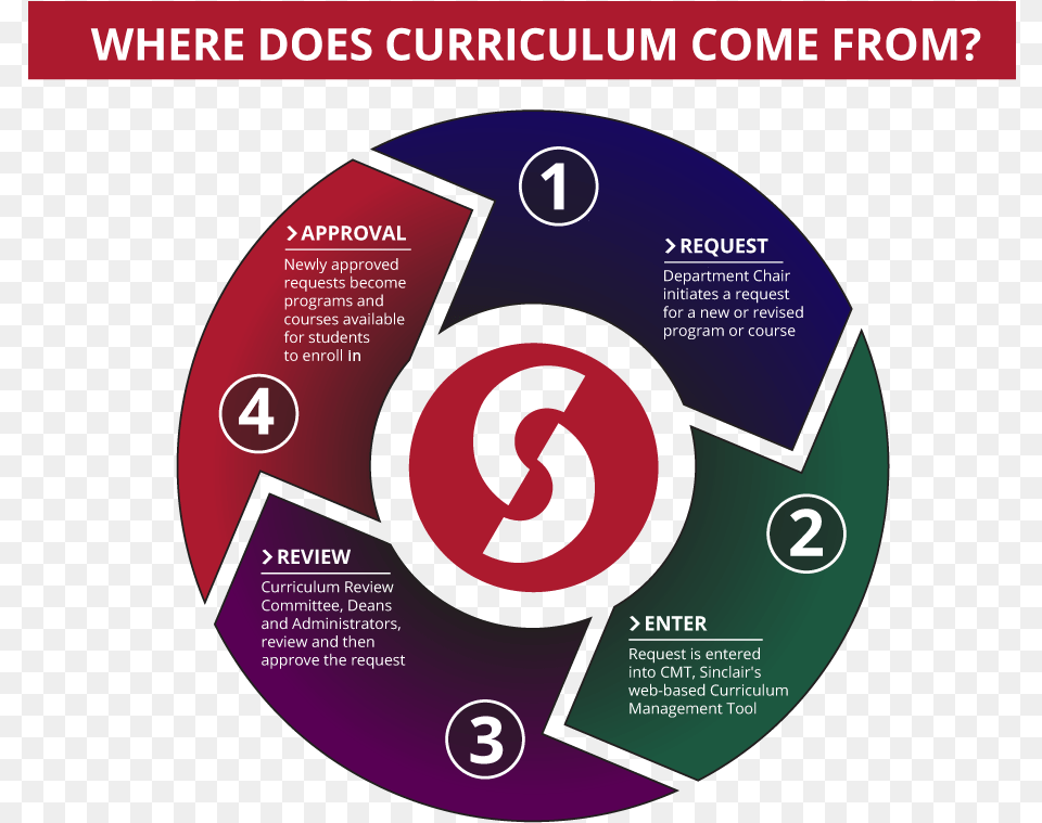 Where Does Curriculum Come From, Disk, Dvd Png Image