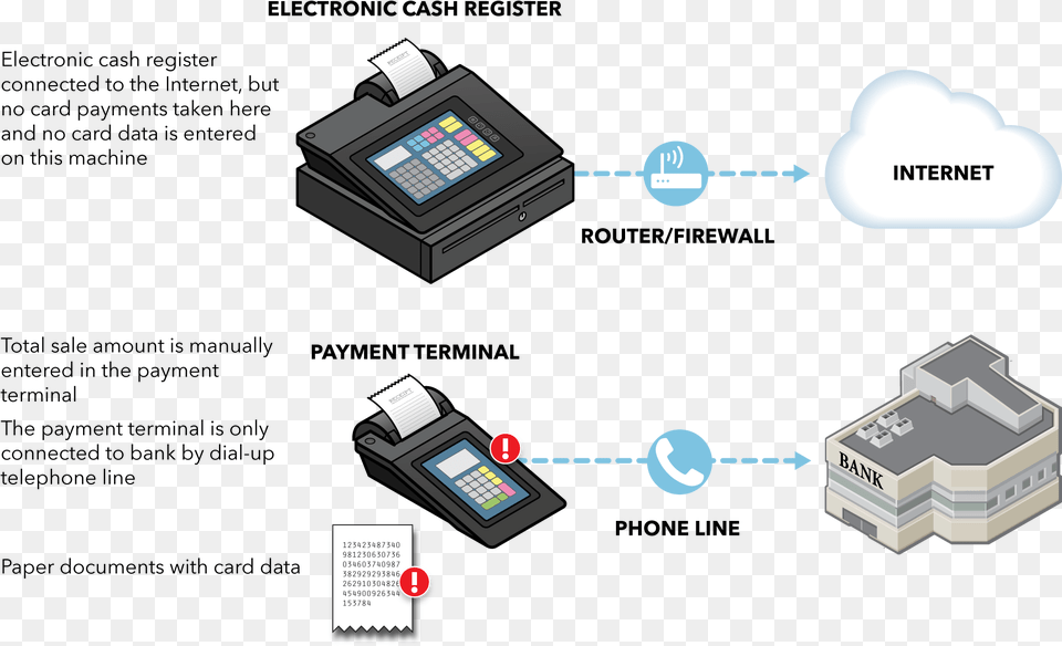 Where Is Your Card Data At Risk Payment Terminal And Router Connection, Computer Hardware, Electronics, Hardware Free Png