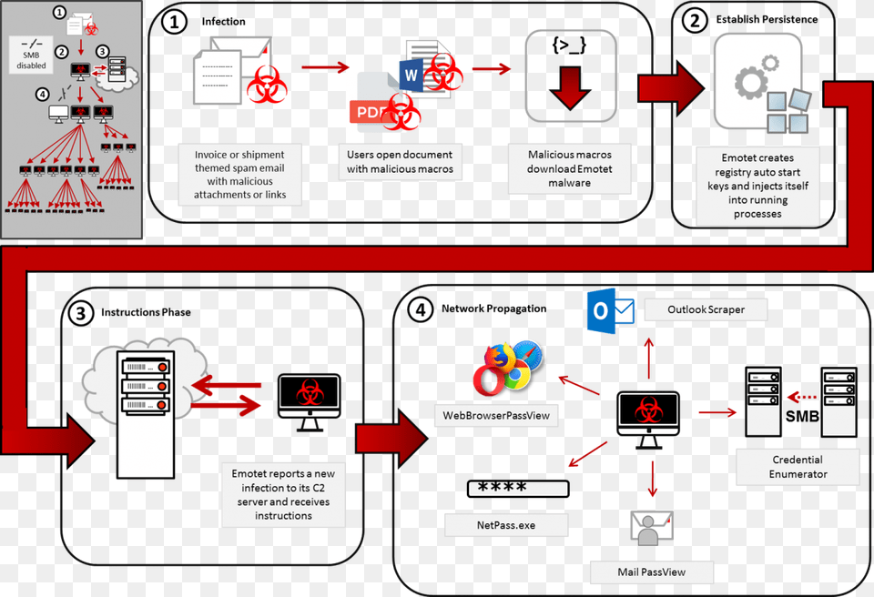 Where Other Av39s Fail Malwarebytes Cleans Up The Mess Emotet, Electronics, Mobile Phone, Phone Free Png