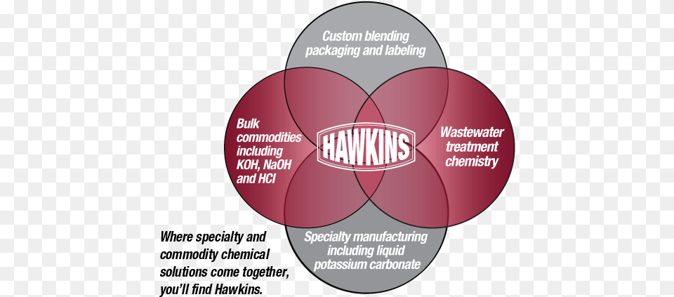 Where Specialty And Commodity Chemical Solutions Come Hawkins Chemical, Diagram, Venn Diagram, Disk Png