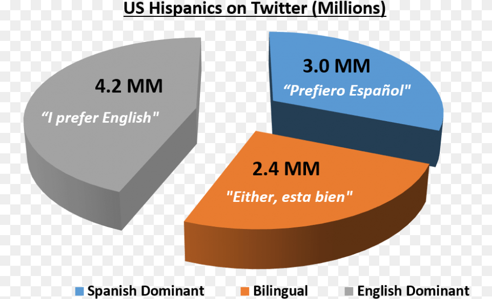 Which Language Do Hispanics Prefer When Following Brands Demography, Disk Png Image
