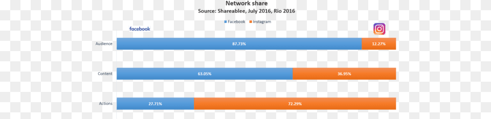 Which Social Media Has Won Gold During Rio 2016 Screenshot, Computer, Electronics, Pc, Screen Free Transparent Png