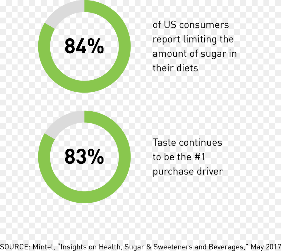 While Stevia Sweeteners Present A Great Option For Circle, Green, Symbol, Text Png