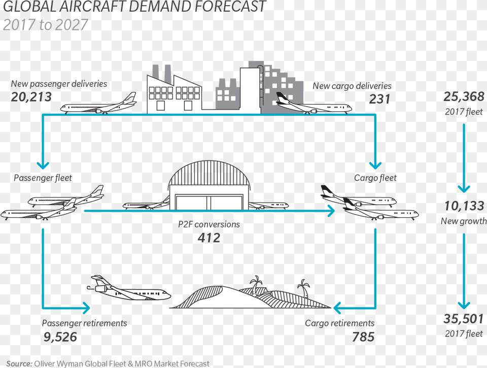 While The Active Global Commercial Fleet Currently Aircraft Delivery Forecast, Airplane, Transportation, Vehicle, Yacht Free Png