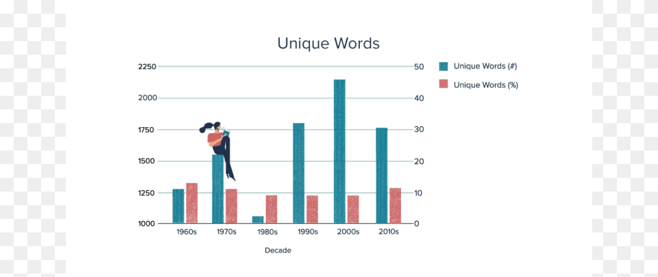 While The Quantity Of Unique Words Varies Greatly Between Diagram, Person, Bar Chart, Chart Png Image