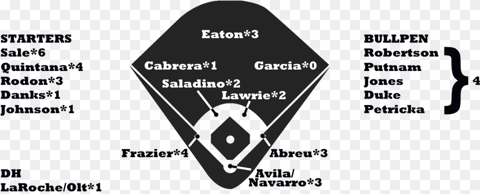 White Sox Depth Chart Triangle, Disk Png