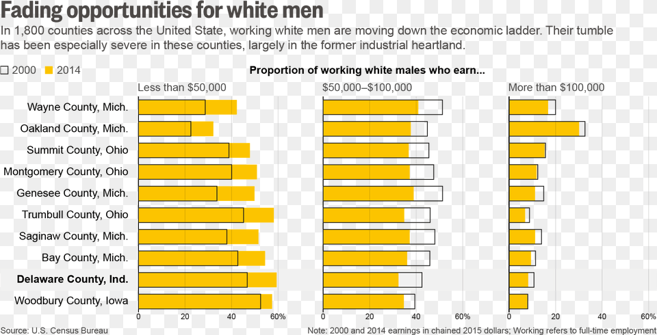 White Working Class Statistics, Chart Free Png Download