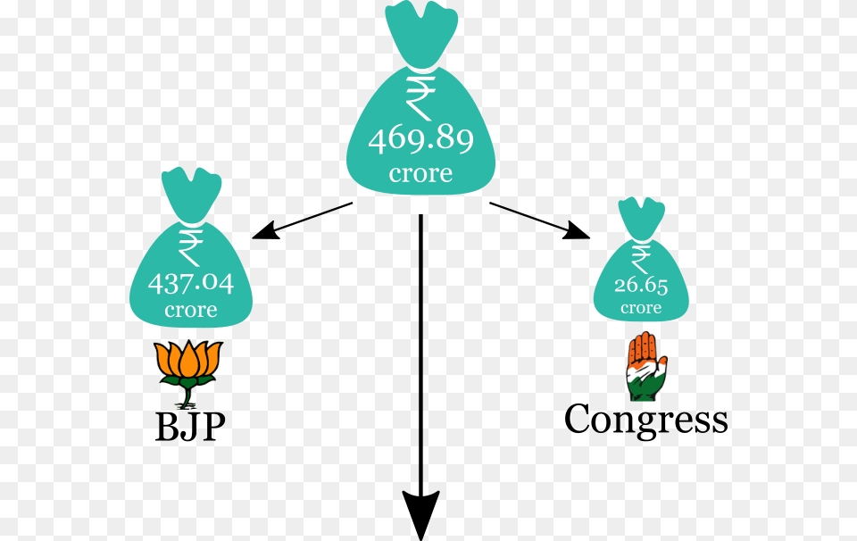 Who Donated How Much To Bjp Congress Indian National Congress, Bag, Baby, Person Free Png