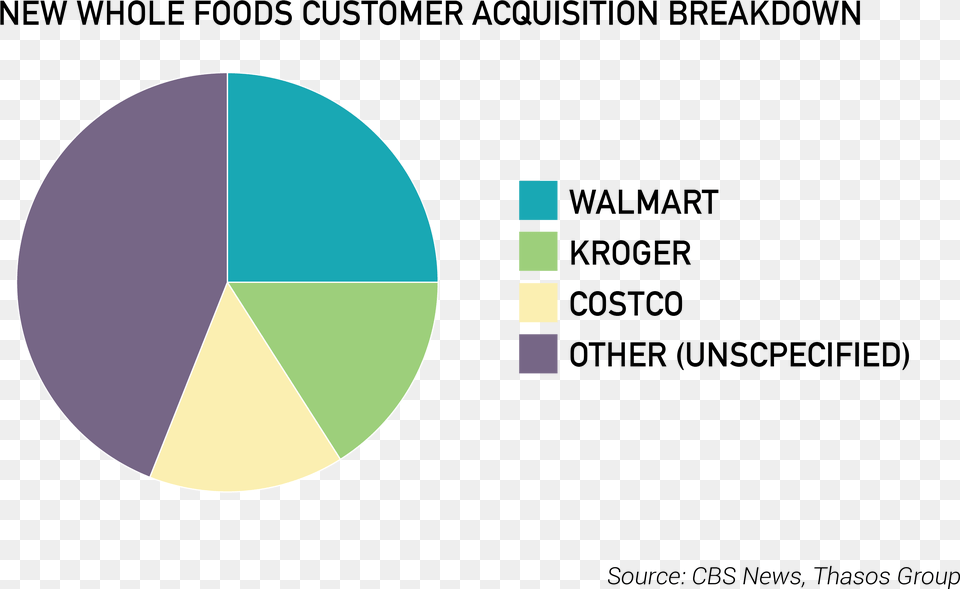 Whole Foods 2018 Chart, Astronomy, Moon, Nature, Night Free Transparent Png