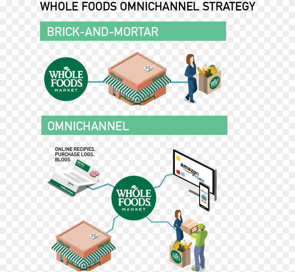 Whole Foods Graphic Amazon Whole Food Omnichannel, Hardware, Electronics, Computer Hardware, Person Png